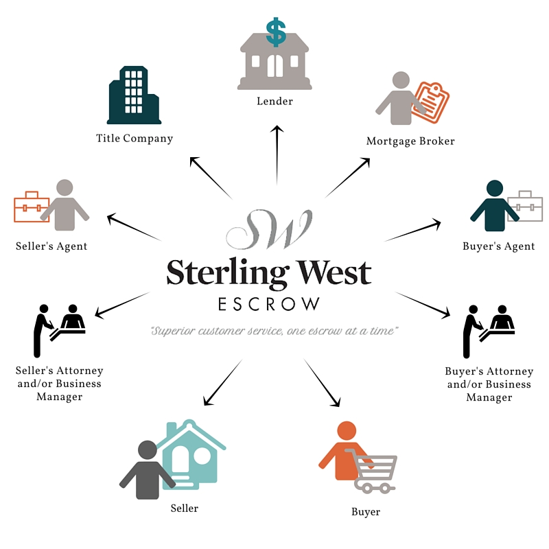 Diagram showing Sterling West Escrow as the neutral center connecting buyer, seller, agents, lender, title company and mortgage broker